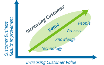Grafico Customer Value